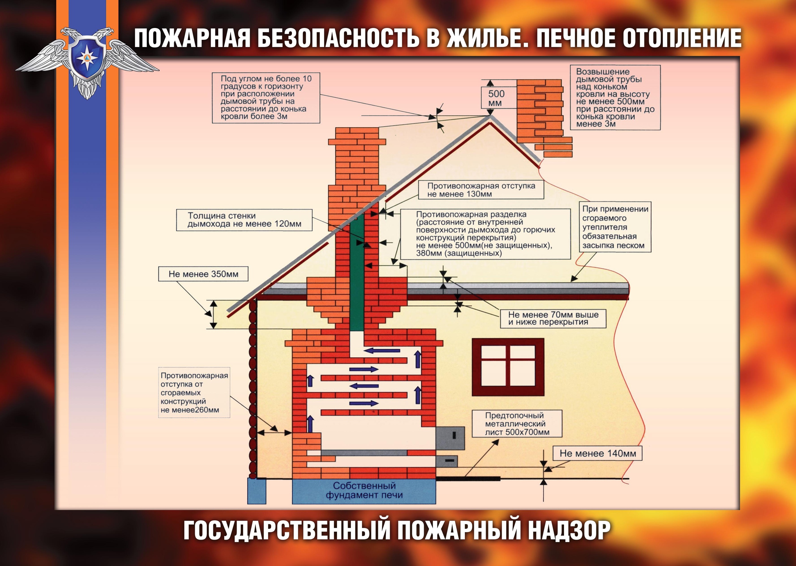 Пожарная безопасность в жилье..